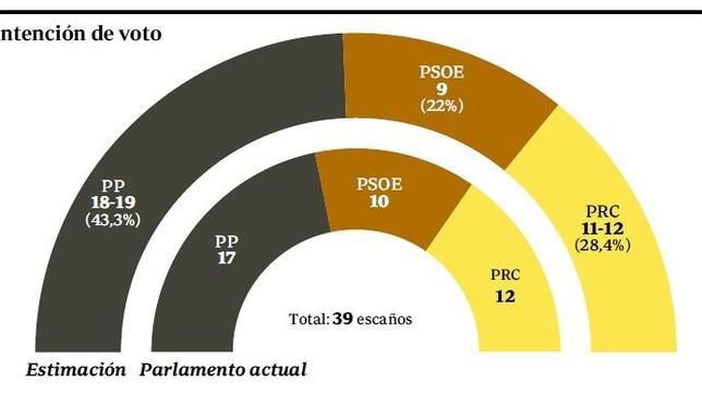 /especiales/elecciones-municipales-autonomicas/2011/archivos/201105/cantabria--644x362-670xXx80.jpg