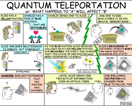 Viñeta para explicar el funcionamiento del teletransporte cuántico