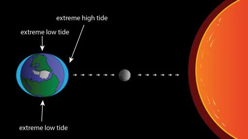 El Sol y la Luna sumarán fuerzas para «tirar» de las mareas. La Física hace que el efecto ocurra en las dos caras del planeta