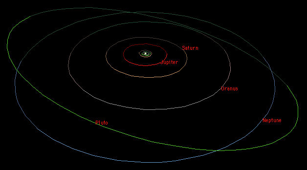 Comparación de tamaño de las órbitas en el Sistema Solar exterior (los planetas no están a escala)