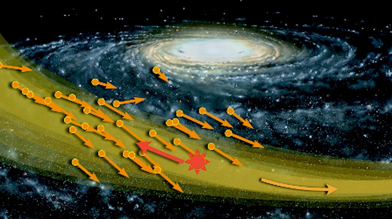 Resultado de imagen de Pero el aÃ±o pasado, el satÃ©lite europeo Gaia midiÃ³ los movimientos de una serie de estrellas cercanas, y al hacerlo detectÃ³ una Â«corrienteÂ» previamente desconocida, que recibiÃ³ el nombre de S1