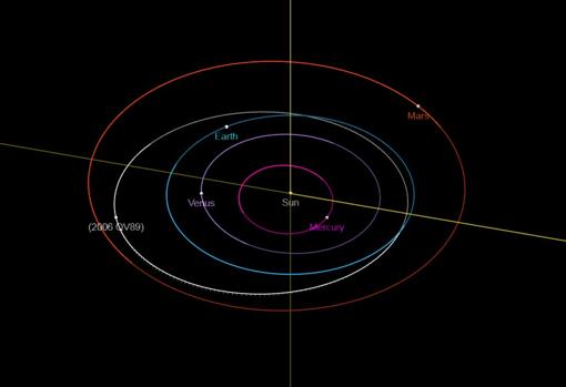 Este esquema muestra la ubicación actual del asteroide 2006 QV89