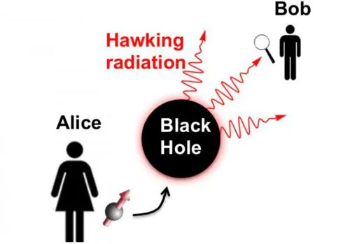 El esquema ilustra la &quot;paradoja de la información del agujero negro&quot;. Alice introduce un qubit en el agujero y le pide a Bob que lo reconstruya usando solo la radiación Hawking emergente