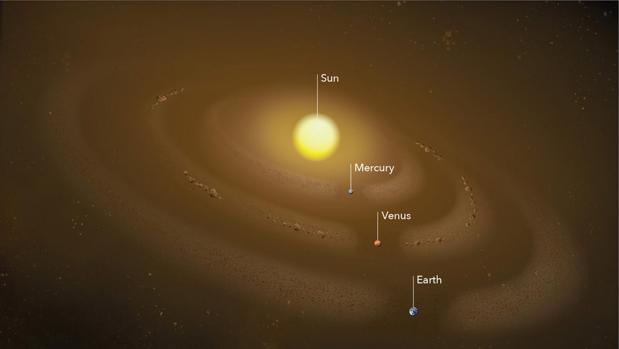 El Sol estÃ¡ rodeado por varios anillos de polvo anclados a la Ã³rbita de los planetas Mercurio, Venus y Tierra