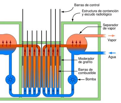Esquema de un reactor RBMK, como el de Chernóbil. Se usan barras de control de grafito y un circuito refrigerante de agua ligera