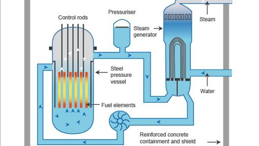 Esquema de un reactor nuclear de agua presurizada (PWR). El núcleo calienta el agua y esta aporta su energía a agua fresca para generar vapor y mover turbinas con las que generar electricidad