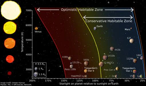 Ilustración de la zona habitable para diferentes estrellas