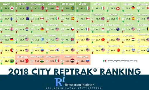 Ránking de las ciudades con mejor reputación en 2018