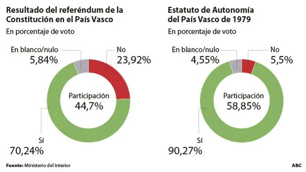 referendum-constitucion-paisvasco--620x349-kUiG--620x349@abc.jpg