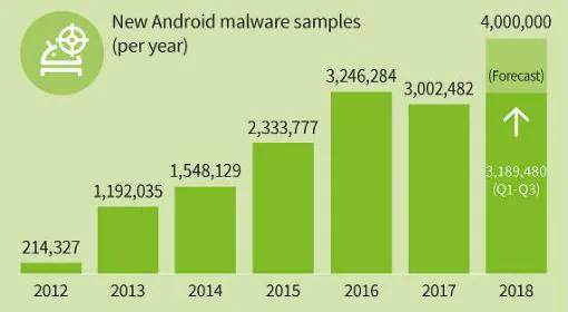 El recuento total de malware para dispositivos móviles aumentó aproximadamente un 40 por ciento en 2018