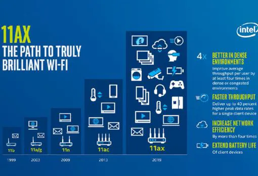 Evolution of the Wifi standards